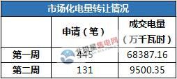 橙電網(wǎng)售電網(wǎng)小編獲悉，2017年9月18日，四川電力交易中心發(fā)布了9月第二周（截至9月14日）市場(chǎng)化電量轉(zhuǎn)讓公告。2017年9月第二周，四川電力交易中心共收到各發(fā)電企業(yè)9月市場(chǎng)化電量外送計(jì)劃轉(zhuǎn)讓申請(qǐng)131筆，申報(bào)電量9500.35萬(wàn)千瓦時(shí)，比第一周減少314筆，減少58886.81萬(wàn)千瓦時(shí)