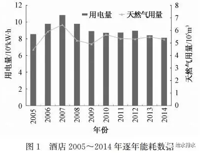 
            	隨著建筑市場從高峰發(fā)展期向平穩(wěn)發(fā)展期過渡，既有建筑改造會成為新常態(tài)，其中，酒店機電系統(tǒng)特別是熱水系統(tǒng)的改造是業(yè)主比較青睞也容易顯現(xiàn)節(jié)能效果的改造。本文結(jié)合某運營十多年酒店機電系統(tǒng)評估、改造的設(shè)計過程，對酒店熱水系統(tǒng)節(jié)能改造進行分析總結(jié)，探討類似項目的改造方法