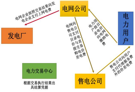 
            	近期我們和許多售電公司進(jìn)行了溝通交流。關(guān)于江西省的售電情況，幾位不便透露姓名的江西售電公司經(jīng)理說了以下大實(shí)話