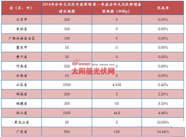 
            	　　業(yè)界普遍認(rèn)為2014年是中國(guó)光伏產(chǎn)業(yè)非常關(guān)鍵的一年。作為戰(zhàn)略新興產(chǎn)業(yè)的重要組成部分，光伏產(chǎn)業(yè)經(jīng)歷過(guò)產(chǎn)能優(yōu)化、結(jié)構(gòu)調(diào)整后會(huì)有更多的投資機(jī)會(huì)顯現(xiàn)出來(lái)，2013年的筑底有望在2014年得到確認(rèn)