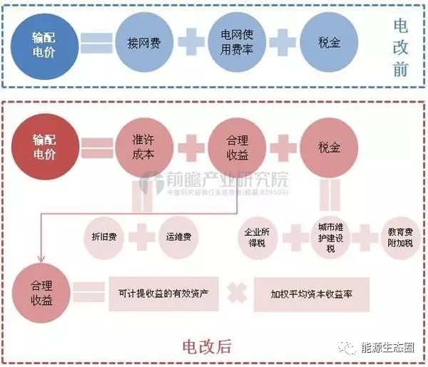 
            	根據(jù)《國家發(fā)展改革委關(guān)于全面推進(jìn)輸配電價改革試點(diǎn)有關(guān)事項(xiàng)的通知》，在目前已開展18個省級電網(wǎng)輸配電價改革試點(diǎn)基礎(chǔ)上，進(jìn)一步提速輸配電價改革試點(diǎn)工作。那么，改革得如何了呢？以下通過公開資料所整理的輸配電價相關(guān)干貨知識和當(dāng)前輸配電價改革的進(jìn)展情況，供各位參考：改革試點(diǎn)2016年9月在蒙東、遼寧、吉林、黑龍江、上海、江蘇、浙江、福建、山東、河南、海南、甘肅、青海、新疆等14個省級電網(wǎng)啟動輸配電價改革試點(diǎn)