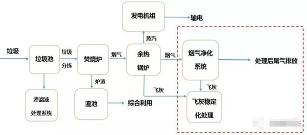 
            	近日，環(huán)保部副部長翟青提出，各級環(huán)保部門協(xié)同垃圾焚燒發(fā)電企業(yè)，確保在九月底前完成“裝、樹、聯(lián)”三大任務(wù)?！把b”： 指所有垃圾焚燒企業(yè)要依法安裝污染源自動監(jiān)控設(shè)備，督促企業(yè)加強環(huán)境管理，落實主體責(zé)任；“樹”：在便于群眾查看的顯著位置樹立顯示屏，向全社會公開污染排放數(shù)據(jù)，鼓勵群眾監(jiān)督，確保治理效果；“聯(lián)”：要求企業(yè)自動監(jiān)控系統(tǒng)要與環(huán)保部門聯(lián)網(wǎng)，進(jìn)一步強化環(huán)境執(zhí)法監(jiān)管