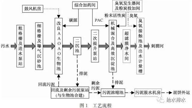 
            	北京市某污水處理廠二期工程出水執(zhí)行北京市地方標準《城鎮(zhèn)污水處理廠水污染物排放標準》（DB 11／890―2012）表1中的A標準，水質(zhì)要求極為嚴格。設(shè)計中二級生物處理工藝采用改良型五段Bardenpho工藝，深度處理工藝采用混凝＋高密度沉淀池＋超濾膜＋臭氧工藝