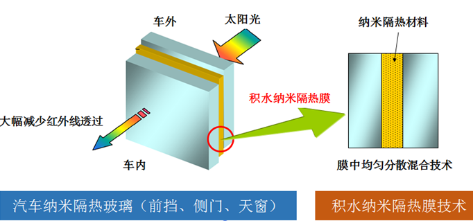 
            	當前，隨著全球環(huán)境對節(jié)能減排要求的不斷提高，在各國汽車油耗政策都趨于收緊的浪潮下，中國政府即將推出《乘用車企業(yè)平均燃料消耗量與新能源積分并行管理辦法》（以下簡稱為“雙積分”政策），工信部已公布的該政策征求意見稿中明確提出，未來乘用車平均油耗及車輛續(xù)航里程都將列入核心計分目標。在“雙積分”政策的壓力驅(qū)動下，節(jié)能減排降耗技術(shù)作為汽車制造商迫在眉睫的大事，再次站在汽車行業(yè)的風(fēng)頭浪尖