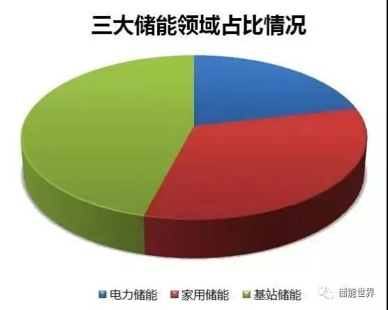 中國(guó)作為新能源強(qiáng)國(guó)，新能源產(chǎn)業(yè)在近年來得到了快速發(fā)展，儲(chǔ)能領(lǐng)域也一直被密切關(guān)注，面對(duì)巨大的市場(chǎng)需求與潛力，國(guó)內(nèi)儲(chǔ)能企業(yè)如沉睡雄獅蓄勢(shì)待發(fā)，而剛剛發(fā)布業(yè)績(jī)的天能動(dòng)力就是其中之一。近年來，隨著新能源產(chǎn)業(yè)的飛速發(fā)展，儲(chǔ)能市場(chǎng)作為其附屬產(chǎn)業(yè)也迎來了爆炸式的發(fā)展，事實(shí)上，無論是光伏、風(fēng)電、水電或是其他可再生能源，還是傳統(tǒng)的電網(wǎng)或內(nèi)燃機(jī)分布式能源，都離不開儲(chǔ)能技術(shù)的支持，儲(chǔ)能電池產(chǎn)業(yè)也成為了能源變革的戰(zhàn)略樞紐
