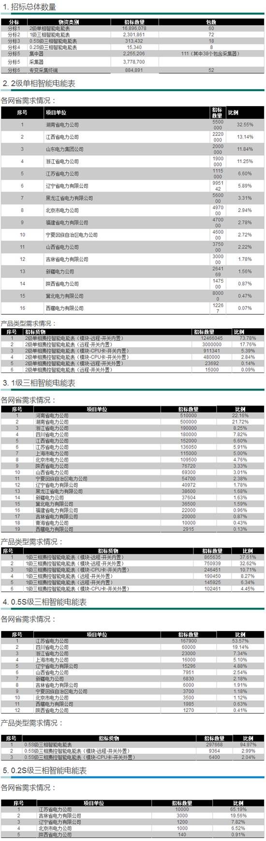 
            	　　這邊廂南網(wǎng)2016年電能表類第二次框招剛剛完成投標(biāo)工作，那邊廂國網(wǎng)2016年第三次電能表及用電信息采集招標(biāo)如約而至，各位親，興奮不？別裝，我知道你們肯定很興奮。所以趕緊先給大家做個簡報，方便大家第一時間了解相關(guān)情況