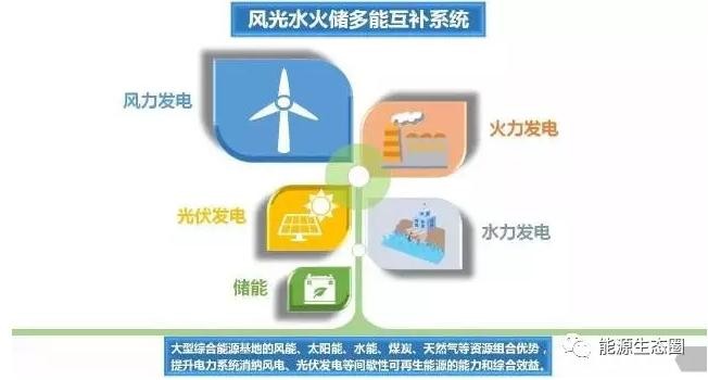 
            	今年，國家能源局正式公布了首批多能互補(bǔ)集成優(yōu)化示范工程名單，共安排23個項(xiàng)目，其中終端一體化集成供能系統(tǒng)17個、風(fēng)光水火儲多能互補(bǔ)系統(tǒng)6個。有行業(yè)觀察者稱，若全國三分之一的產(chǎn)業(yè)園區(qū)實(shí)施終端一體化集成供能系統(tǒng)，市場空間將達(dá)萬億以上