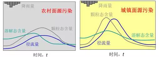 
            	面源污染型河流的治理是水環(huán)境綜合治理領(lǐng)域的聚焦熱點之一。北控水務(wù)集團南京市政設(shè)計院副院長、水環(huán)境設(shè)計院院長王阿華先生圍繞“面源污染型河流綜合控制與生態(tài)修復(fù)”主題，向與會者介紹了面源污染型河流的定義及污染特征、生態(tài)治理策略、面源污染物綜合控制和河流適用生態(tài)修復(fù)技術(shù)，并對未來的河流整治工作要點進行了思考和總結(jié)，以期為水環(huán)境治理工作提供參考借鑒