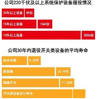 
            	 　　近日有媒體就輸變電工程使用壽命發(fā)表調(diào)查報告?！　≌{(diào)查：對于電吹風(fēng)、電磁爐、空調(diào)等常用電器的使用壽命，人們大多有所了解