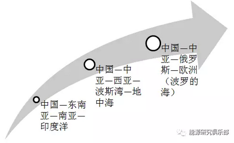 
            	前 言2013年9月和10月,國(guó)家主席習(xí)近平分別在訪問(wèn)哈薩克斯坦和印度尼西亞期間,提出建設(shè)“新絲綢之路經(jīng)濟(jì)帶”和“21世紀(jì)海上絲綢之路”的重大倡議,合稱“一帶一路”倡議?！耙粠б宦贰必灤﹣啔W非大陸連接世界各國(guó),東起活躍的東亞經(jīng)濟(jì)圈,西至發(fā)達(dá)的歐洲經(jīng)濟(jì)圈,經(jīng)濟(jì)發(fā)展?jié)摿薮蟮陌l(fā)展中國(guó)家處于中間廣大腹地,沿線分布著世界最主要的能源生產(chǎn)國(guó)、消費(fèi)國(guó)和通道國(guó),“一帶一路”是世界經(jīng)濟(jì)和能源的心臟地帶