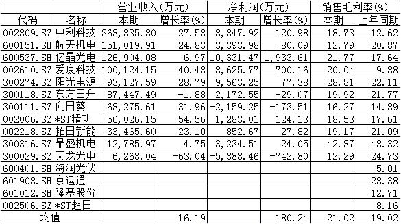 2014年上半年，我國(guó)光伏行業(yè)延續(xù)了去年以來(lái)的回暖態(tài)勢(shì)。數(shù)據(jù)顯示，在外需和內(nèi)需雙增長(zhǎng)的帶動(dòng)下，今年上半年我國(guó)光伏制造業(yè)總產(chǎn)值超過(guò)1500億元