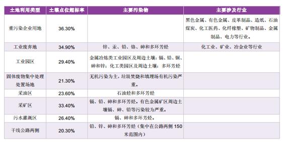 （一）全國土壤總超標(biāo)率16.1%，土壤污染形勢嚴峻2014年，環(huán)保部與國土部首次發(fā)布《全國土壤污染狀況調(diào)查公報（2013）》，歷時8年完成了首次全國土壤狀況普查。全國土壤環(huán)境狀況總體不容樂觀，耕地土壤環(huán)境質(zhì)量堪憂，工礦業(yè)廢棄地土壤環(huán)境問題突出