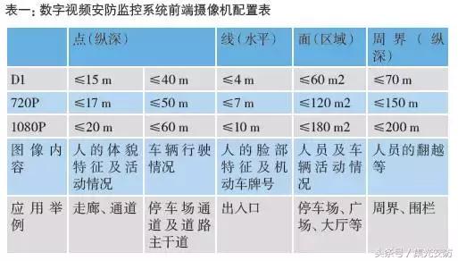 
            	安防監(jiān)控攝像機的配置和畫面調(diào)試的重要性不言而喻。如果沒有根據(jù)建筑物的具體結(jié)構(gòu)、環(huán)境條件和目標(biāo)對象正確合理地配置和調(diào)試攝像機畫面，即便攝像機的分辨率再高，系統(tǒng)的技術(shù)水平也達(dá)到最高標(biāo)準(zhǔn)，但攝像機的圖像一旦出現(xiàn)俯視、側(cè)視、逆光、有效畫面小，甚至出現(xiàn)盲區(qū)和死角等問題時，監(jiān)控圖像還是起不到預(yù)期的效果和作用