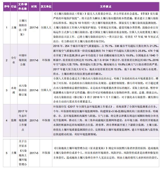 （一）環(huán)保政策密集發(fā)布，土壤污染防治法立法進入后期2016年末至2017年上半年，十三五生態(tài)環(huán)境保護規(guī)劃、十三五戰(zhàn)略新興產(chǎn)業(yè)發(fā)展規(guī)劃正式出臺，環(huán)保全行業(yè)十三五規(guī)劃全部發(fā)布，水污染防治法修訂案獲得人大常委會通過，土壤污染防治法草案的立法程序進入公開征求意見階段。環(huán)保行業(yè)市場空間依賴監(jiān)管倒逼，政策的密集發(fā)布和快速推進體現(xiàn)了政府環(huán)境治理的決心和效率，環(huán)保行業(yè)仍處在政策機遇的快速發(fā)展期