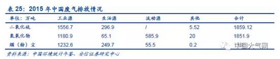 2017年為“大氣十條”階段目標(biāo)考核年，政府工作報告3月振臂一呼，藍天保衛(wèi)戰(zhàn)打響，第三、第四批中央環(huán)保督察全力推進，8月，京津冀大氣污染治理進入攻堅階段，大氣污染治理的進程受到全社會高度關(guān)注。我國大氣治理正沿著從電力行業(yè)到非電行業(yè)再到散煤燃燒的路徑逐步推進