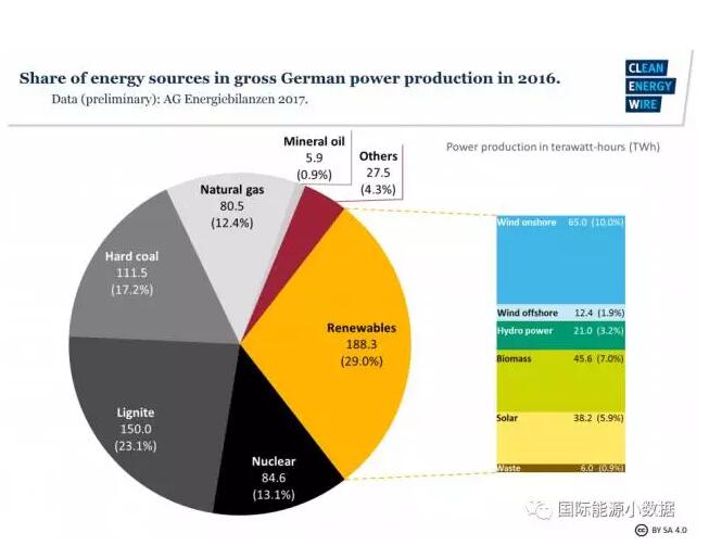 2016年，德國的發(fā)電量中有29.0%來自可再生能源（風(fēng)電11.9%、生物質(zhì)7.0%、太陽能5.9%、水電3.2%、垃圾0.9%），創(chuàng)歷史新高。但是，煤電依然占總發(fā)電量的40.3%，天然氣發(fā)電占13.1%、核電各占12.4%