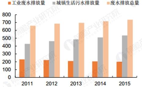 隨著工農(nóng)業(yè)發(fā)展以及城鎮(zhèn)化進(jìn)程的加快，我國(guó)水環(huán)境形勢(shì)日趨嚴(yán)峻，集中體現(xiàn)在水少、水臟兩個(gè)方面。資源性缺水、水質(zhì)性缺水與工程性缺水加劇水資源的供求矛盾;地表水、地下水與飲用水污染在制約經(jīng)濟(jì)社會(huì)前的同時(shí)也威脅著人體健康