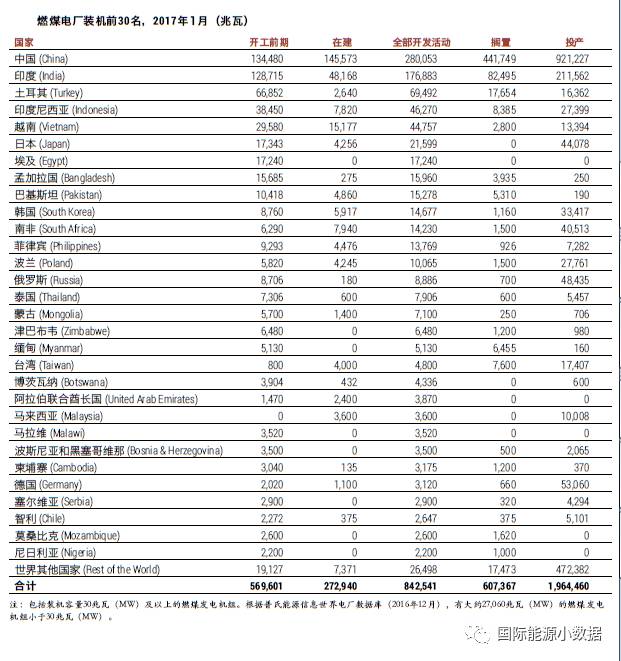 
            	根據(jù)“全球煤炭研究網(wǎng)絡(luò)”的跟蹤研究，2017年1月，全球開發(fā)中的燃煤電廠裝機(jī)數(shù)量相比2016年1月出現(xiàn)了大幅度的下降。包括處于開工前期準(zhǔn)備的項(xiàng)目降低了48％，新開工項(xiàng)目降低了62％，在建續(xù)建項(xiàng)目降低了19％，已完工項(xiàng)目降低了29％