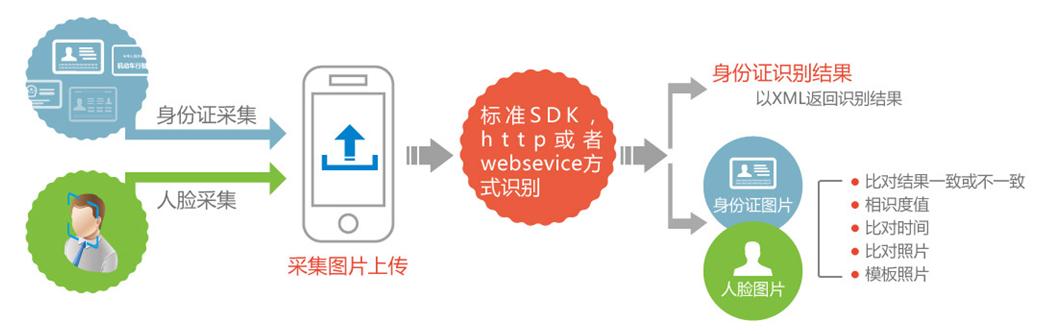 
            	一、私有云人臉識別人證對比系統(tǒng)介紹：私有云人臉識別人證對比系統(tǒng)是北京中安未來開發(fā)的一款基于服務(wù)器平臺的人證對比識別服務(wù)程序，企業(yè)可將該識別服務(wù)部署到自有的服務(wù)器上（云服務(wù)器或本地服務(wù)器），部署完成后，APP端、PC客戶端、web端、微信H5端等均可發(fā)送識別請求，通過web service或者HTTP接口調(diào)用該識別服務(wù)，上傳人臉以及身份證圖片在服務(wù)器端完成識別及對比后，返回身份證OCR識別信息以及人證對比結(jié)果，以標(biāo)準(zhǔn)XML形式提供，整體識別過程均在企業(yè)內(nèi)網(wǎng)完成，保證數(shù)據(jù)安全性。二