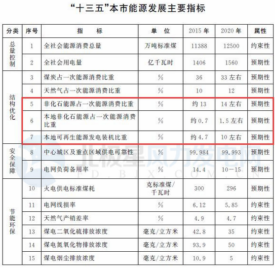             	上海市人民政府近日印发《上海市能源发展“十三五”规划》。规划指出，要积极有序推进风电开发