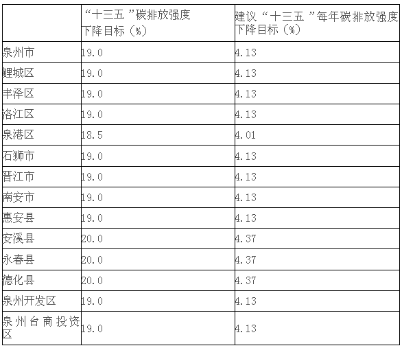 日前，泉州市人民政府印發(fā)了《泉州市“十三五”控制溫室氣體排放工作方案》，全文如下：泉州市人民政府關(guān)于印發(fā)泉州市“十三五”控制溫室氣體排放工作方案的通知各縣(市、區(qū))人民政府，泉州開發(fā)區(qū)、泉州臺(tái)商投資區(qū)管委會(huì)，市人民政府各部門、各直屬機(jī)構(gòu)，各大企業(yè)，各高等院校：《泉州市“十三五”控制溫室氣體排放工作方案》已經(jīng)市政府研究同意，現(xiàn)印發(fā)給你們，請(qǐng)認(rèn)真組織實(shí)施。泉州市“十三五”控制溫室氣體排放工作方案為貫徹落實(shí)《國(guó)務(wù)院關(guān)