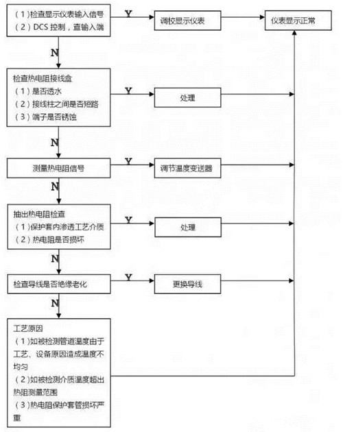 
            	但凡是從事咋們自動化行業(yè)的，不管是工程師還是銷售人員都是匯集儀表技術(shù)于一身的，但是說到現(xiàn)場儀表維護(hù)與故障處理，這可能也是大家的痛點(diǎn)之處。隨著技術(shù)的發(fā)展，儀表越來越精細(xì)，價格越來越高，客戶對于服務(wù)的要求也越來越高，這于儀表維護(hù)人員的故障判斷能力提出了要求