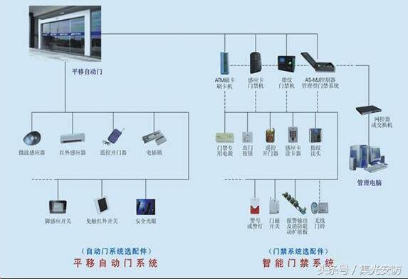 
            	今天筆者為大家用圖示的方式介紹小區(qū)智能化工程門禁系統(tǒng)安裝分解示意圖。 
            