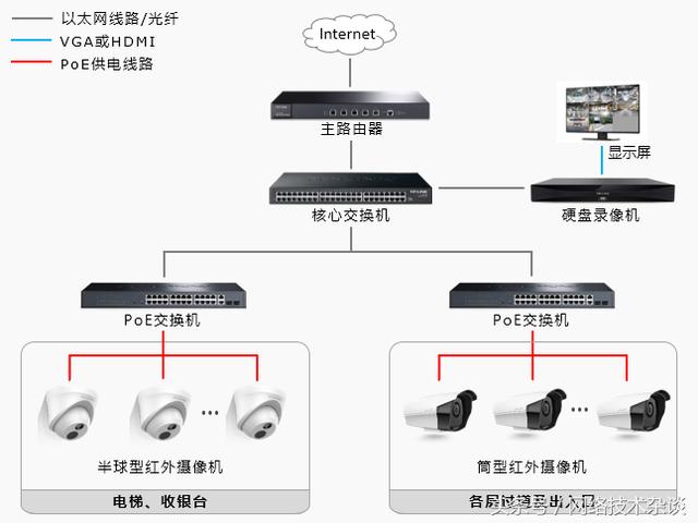 
            	在收銀臺、電梯、各樓層走道及出入口等位置分別安裝TP－LINK紅外攝像機，形成無死角監(jiān)控。拓?fù)渲惺褂肞oE交換機通過網(wǎng)線為PoE IPC（網(wǎng)絡(luò)攝像機）供電，可以避免額外布線