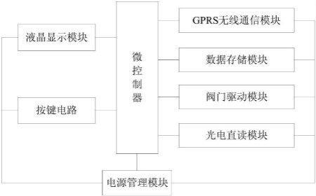 
            	創(chuàng)意無極限，儀表大發(fā)明。今天為大家介紹一項國家發(fā)明授權專利――一種基于GPRS通信技術的光電直讀燃氣表控制器