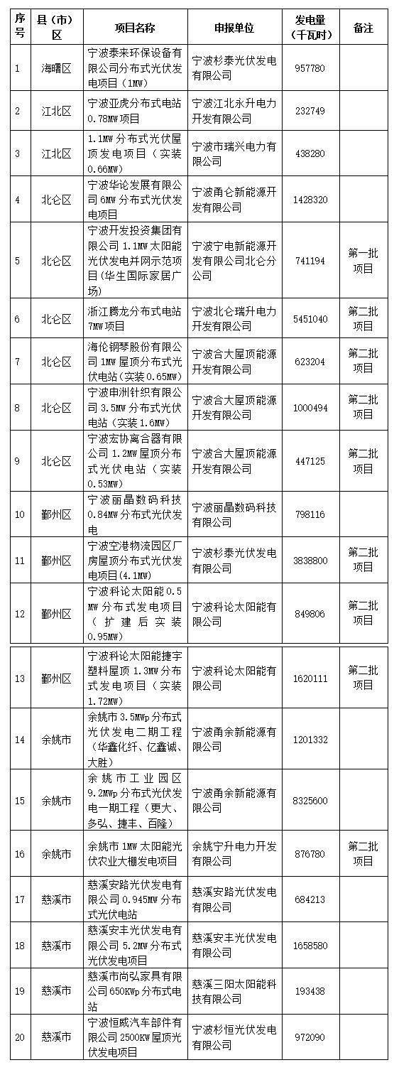 
            	根據(jù)《寧波市光伏發(fā)電補(bǔ)貼資金管理辦法》（甬經(jīng)信電子〔2014〕282號）和《寧波市經(jīng)濟(jì)和信息化委員會關(guān)于做好寧波市光伏發(fā)電補(bǔ)貼資金（第三批）項(xiàng)目申報(bào)工作的通知》（甬經(jīng)信電子〔2017〕5號）文件精神，經(jīng)企業(yè)申報(bào)，各區(qū)縣（市）經(jīng)信局、各管委會經(jīng)發(fā)局初審，我委和市財(cái)政局組織專家綜合評審，擬評定40個(gè)項(xiàng)目（其中新增項(xiàng)目22個(gè)，第一、二批已評定項(xiàng)目18個(gè)）享受寧波市光伏發(fā)電補(bǔ)貼資金（具體名單見附件），現(xiàn)予公示。如對公示結(jié)果有異議，請?jiān)诠酒趦?nèi)與我們聯(lián)系，單位反映問題請加蓋公章，個(gè)人反映