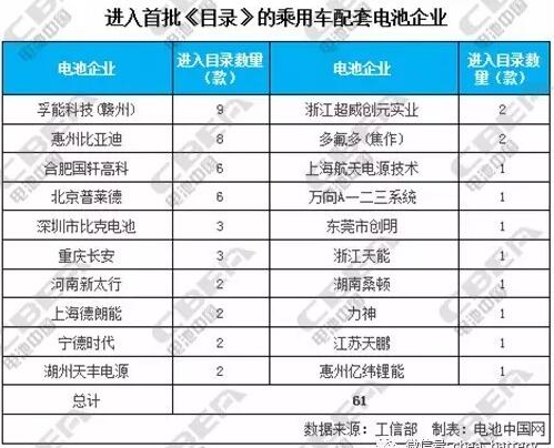 
            	2017年1月23日，工信部發(fā)布了新補(bǔ)貼政策出臺(tái)之后首批《新能源汽車推廣應(yīng)用推薦車型目錄》（以下簡(jiǎn)稱“《目錄》”），《目錄》公布了相關(guān)車型及主要參數(shù)，之前公布的1－5期《目錄》也宣告正式作廢。本批《目錄》放出之快，實(shí)為超出預(yù)期，對(duì)于新能源整車企業(yè)以及上游的電池生產(chǎn)企業(yè)來說，均為利好