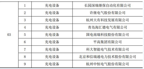 
            	國家電網(wǎng)2017年第一批充電樁中標(biāo)候選人已經(jīng)公布，涉及充電設(shè)備生產(chǎn)企業(yè)17家。 
            