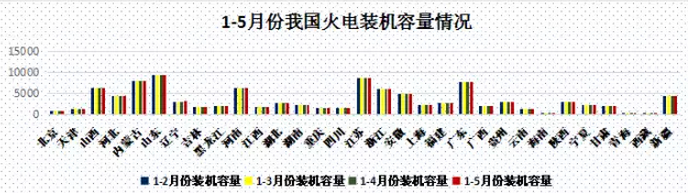 
            	5月份，國家能源局發(fā)布《關(guān)于2020煤電規(guī)劃建設(shè)風險預警的通知》，其中煤電裝機充裕度預警中，僅有江蘇、湖南、海南為綠色，河南、湖北、江西、安徽為橙色預警，其余各省均為紅色預警。依據(jù)《電力發(fā)展“十三五”規(guī)劃》，“十三五”期間，我國將淘汰煤電2000萬千瓦以上，取消和推遲煤電建設(shè)項目1．5億千瓦