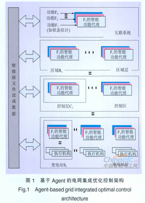 
            	　　馮慶東1，李立理1，梁永亮2　　(1.國網(wǎng)能源研究院，北京100052；2.山東大學(xué)電氣工程學(xué)院，山東濟(jì)南250061)　　摘要：智能電網(wǎng)集成優(yōu)化控制技術(shù)是實(shí)現(xiàn)各環(huán)節(jié)協(xié)調(diào)運(yùn)行的關(guān)鍵，智能代理技術(shù)為解決這一問題提供了良好的方法。在介紹國內(nèi)外智能代理研究現(xiàn)狀和發(fā)展趨勢(shì)的基礎(chǔ)上，介紹了基于Agent的智能電網(wǎng)集成優(yōu)化控制技術(shù)總體架構(gòu)，基于Agent的動(dòng)態(tài)分解與協(xié)調(diào)技術(shù)，并以微電網(wǎng)為例，對(duì)微電網(wǎng)中基于Agent的即插即用技術(shù)進(jìn)行了分析，提出了相關(guān)的解決方案，并對(duì)基于Agent智能電