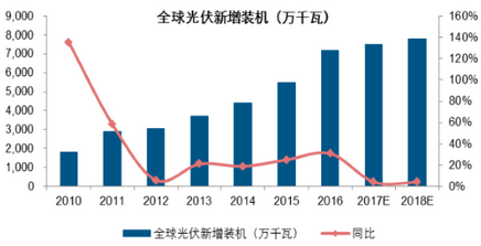
            	一、光伏成本持續(xù)下降，全球裝機(jī)仍將穩(wěn)步增長從全球光伏市場需求來看，經(jīng)過前期的市場增長，目前中、日、美光伏裝機(jī)需求均逐步進(jìn)入穩(wěn)態(tài)化發(fā)展，對于全球光伏裝機(jī)的增量貢獻(xiàn)逐步減弱。但是，受益于光伏成本的持續(xù)快速下降，光伏發(fā)電在印度、東南亞、南美等地區(qū)的優(yōu)勢逐步顯現(xiàn)，多個(gè)新興地區(qū)國家陸續(xù)出臺支持光伏發(fā)展的相關(guān)政策，帶動新興市場光伏裝機(jī)維持平穩(wěn)增長
