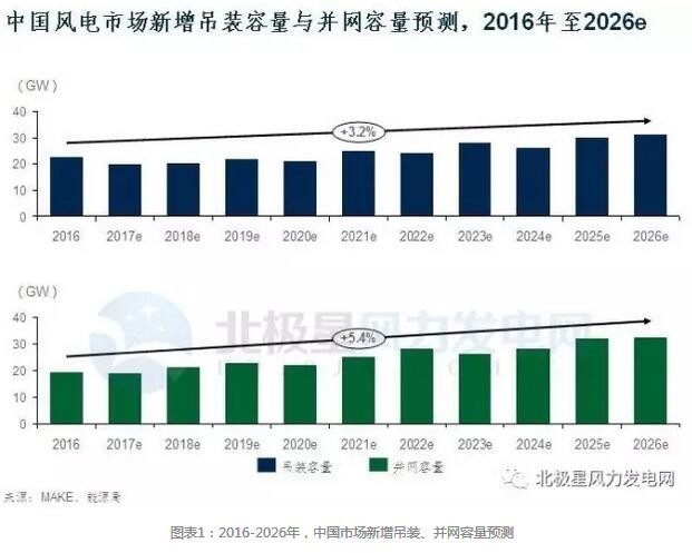
            	丹麥權(quán)威風能咨詢機構(gòu)MAKE近日發(fā)布《2017年中國風電市場展望》報告。此外，記者還采訪了MAKE中國區(qū)分析師李小楊女士