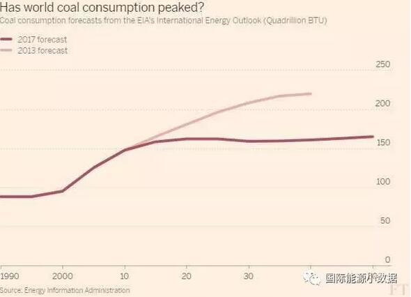 僅僅在4年以前的2013年，美國(guó)能源信息署（EIA）預(yù)測(cè)2040年全球煤炭消費(fèi)量將增長(zhǎng)39%；然而，在EIA最新發(fā)布的國(guó)際能源展望報(bào)告中，預(yù)測(cè)2040年全球煤炭消費(fèi)與2015年基本持平。而這一變化的主要原因是對(duì)中國(guó)煤炭需求預(yù)測(cè)的變化