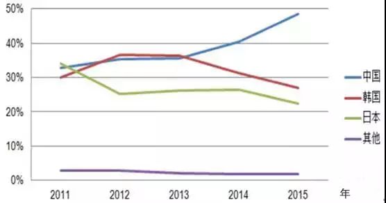中國(guó)是全球最主要的鋰電池生產(chǎn)國(guó)2011～2015年全球鋰離子電池市場(chǎng)份額變化圖2011年全球鋰電池市場(chǎng)規(guī)模達(dá)到840億元，2016年突破2000億元，保持穩(wěn)步增長(zhǎng)態(tài)勢(shì)。