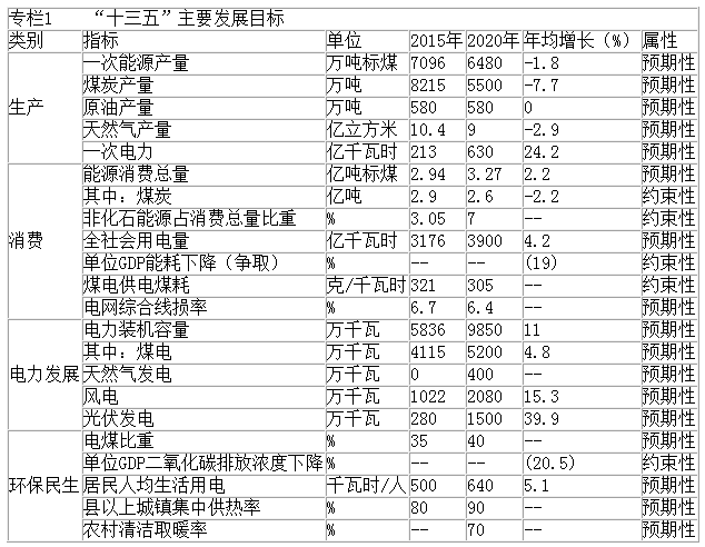 橙電網(wǎng)輸配電網(wǎng)獲悉，近日河北省人民政府辦公廳印發(fā)了河北省“十三五”能源發(fā)展規(guī)劃通知，具體內(nèi)容如下：各市(含定州、辛集市)人民政府，雄安新區(qū)管委會，省政府有關(guān)部門：《河北省“十三五”能源發(fā)展規(guī)劃》已經(jīng)省政府同意，現(xiàn)印發(fā)給你們，請認真貫徹實施。河北省人民政府辦公廳2017年9月13日河北省“十三五”能源發(fā)展規(guī)劃為貫徹落實《國家發(fā)展改革委國家能源局關(guān)于印發(fā)能源發(fā)展“十三五”規(guī)劃的通知》精神，依據(jù)《河北省國民經(jīng)濟和社會