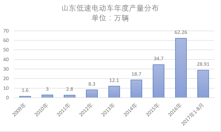 “8月銷量終于有點起色了。”一山東某品牌低速電動車經(jīng)銷商感慨道，他8月份銷售低速電動車20多臺，和上半年總銷量幾乎持平