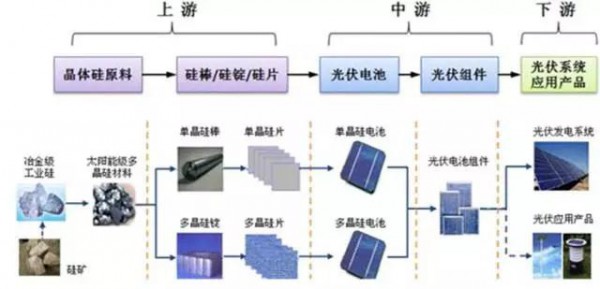 前言立足光伏的整個產(chǎn)業(yè)，可謂是八仙過海各顯神通。17年上半年的安裝數(shù)據(jù)出爐，整體24個GW，這相當于2011年到2014年間四年所有裝機量的總和