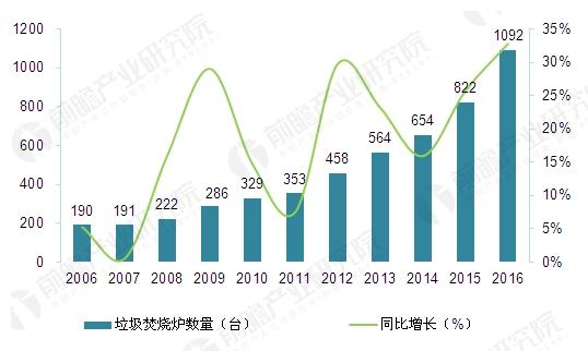 2016年底，四部委印發(fā)《關(guān)于進一步加強城市生活垃圾焚燒處理工作的意見》，提出到2020年底，全國城市垃圾焚燒處理能力占總處理能力50%以上，并全部達到清潔焚燒標準?？梢灶A(yù)計，未來幾年在政策驅(qū)動下，我國垃圾焚燒爐迎來發(fā)展機遇期