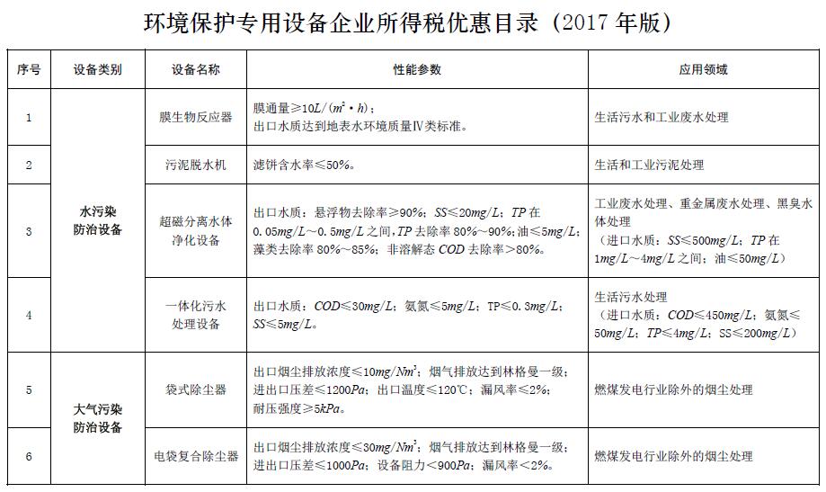 
            	日前，財(cái)政部、工信部聯(lián)合印發(fā)《關(guān)于印發(fā)節(jié)能節(jié)水和環(huán)境保護(hù)專用設(shè)備企業(yè)所得稅優(yōu)惠目錄（2017年版）》的通知。其中涉及節(jié)能節(jié)水和環(huán)境保護(hù)專用設(shè)備，環(huán)境保護(hù)設(shè)備包括水污染防治、大氣污染防治設(shè)備等，大氣污染防治設(shè)備涉及除塵器、SCR脫硝設(shè)備、VOCs治理設(shè)備等