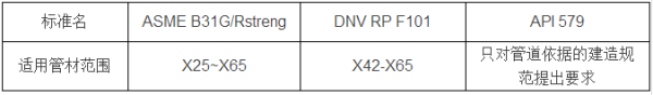 
            	當前油氣管道腐蝕缺陷評價的可用標準有SY /T6151、SY/T 6477和SY/T 10048等，基本都基于自美國標準修改制定。其中SY/T 6151制定于1995年，主要采用了ASME B31G的公式來計算腐蝕損傷區(qū)域的管體最大安全工作壓力，然后將腐蝕損傷劃分為5個類別