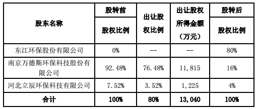 
            	東江環(huán)保9月25日發(fā)布公告稱，公司擬使用自有資金人民幣13,040萬(wàn)元收購(gòu)南京萬(wàn)德斯環(huán)?？萍脊煞萦邢薰炯昂颖绷⒊江h(huán)?？萍加邢薰舅钟械娜f(wàn)德斯（唐山曹妃甸）環(huán)保科技有限公司80%的股權(quán)。上述股權(quán)轉(zhuǎn)讓完成后，公司將持有目標(biāo)公司80%股權(quán)，南京萬(wàn)德斯及河北立辰分別持有目標(biāo)公司16%及4%股權(quán)