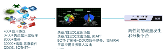 
            	通信技術自以太網(wǎng)和IP技術出現(xiàn)以來，針對網(wǎng)絡設備以及網(wǎng)絡，包括現(xiàn)在的虛擬網(wǎng)絡，云平臺的測試技術也在一直發(fā)展中。其工作原理，簡單來說就是通過專用儀表模擬產(chǎn)生并發(fā)送網(wǎng)絡數(shù)據(jù)包來對網(wǎng)絡設備和網(wǎng)絡架構進行性能，壓力，以及安全型測試