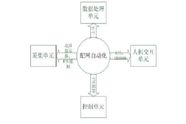                  配網(wǎng)自動化是將自動化設備、思想和管理應用在配電網(wǎng)絡中。配電網(wǎng)絡類似人體血管末節(jié)，其電網(wǎng)結(jié)構復雜，地形千變?nèi)f化