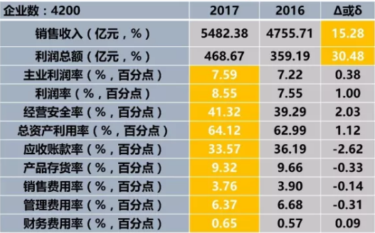 　　2017年1-7月，儀器儀表行業(yè)11個經(jīng)濟運行指標均好于上年同期。利潤總額凈增109.48億元