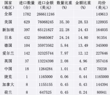 　　2017年1一6月我國從13個國家(地區(qū))進(jìn)口了1782臺質(zhì)譜聯(lián)用儀，總金額2.66611246億美元，均價149613美元，進(jìn)口金額增加21492641美元，增幅8.77%。 　　一、2017年1-6月質(zhì)譜聯(lián)用儀進(jìn)口簡況 　　1、2017年1一6月質(zhì)譜聯(lián)用儀進(jìn)口總體情況 　　2017年1一6月我國從13個國家(地區(qū))進(jìn)口了1782臺質(zhì)譜聯(lián)用儀，總金額2.66611246億美元，均價149613美元，其中捷克的均價1165000美元最高(進(jìn)口1臺)，英國的均價357416