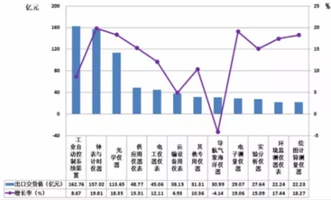 　　2017年1-7月，儀器儀表行業(yè)累計完成出口交貨值764.80億元(占機械行業(yè)6.80%)，比上年同期增加93.79億元(占機械行業(yè)8.97%)，同比上升13.98%。 　　一、2017年1-7月儀器儀表子行業(yè)出口交貨概況 　　1、2017年1一7月儀器儀表子行業(yè)出口交貨值概況 　　2017年1一7月，儀器儀表行業(yè)累計完成出口交貨值764.80億元(占機械行業(yè)6.80%)，比上年同期增加93.79億元(占機械行業(yè)8.97%)，同比上升13.98%